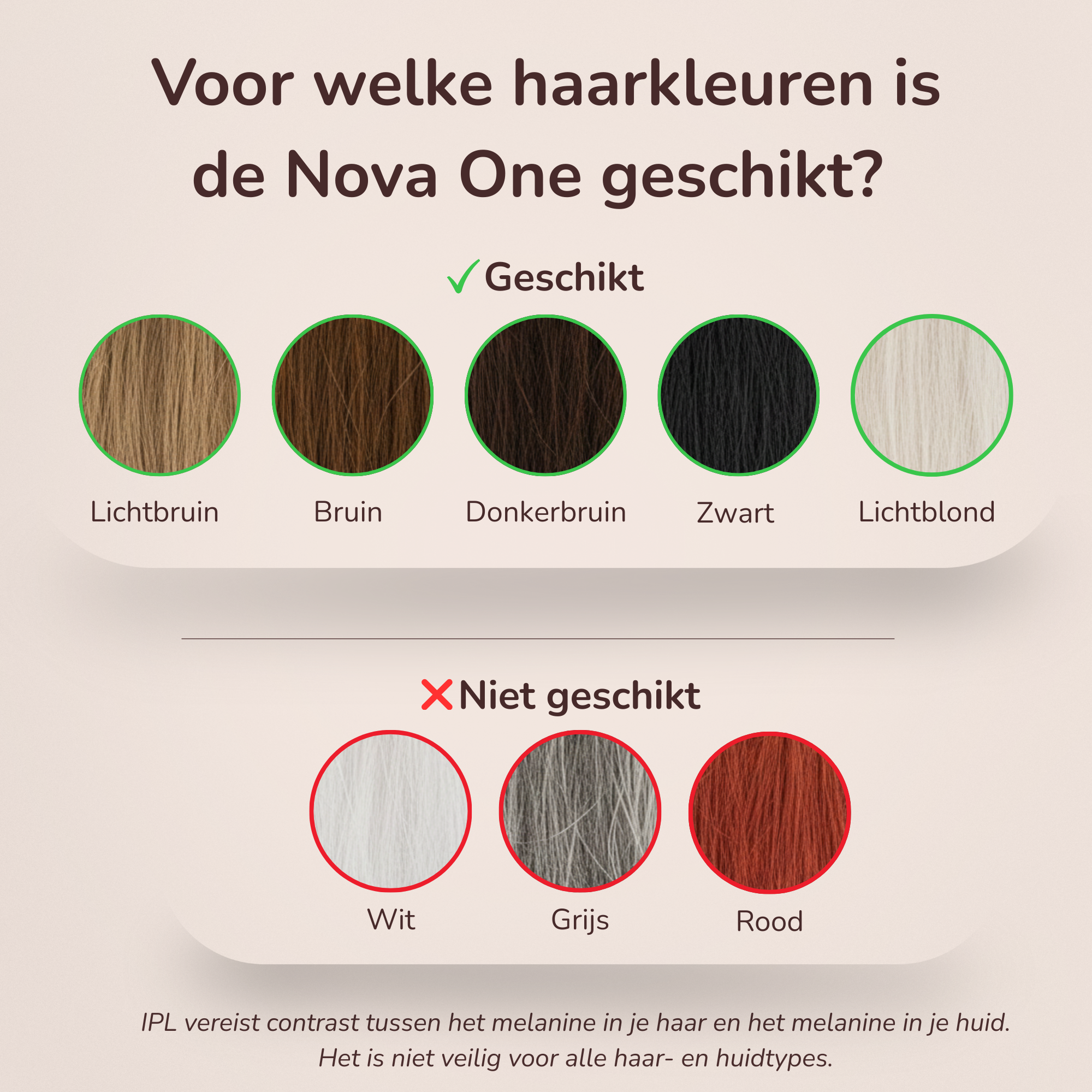 Overzichtsafbeelding met geschikte en niet-geschikte haarkleuren voor de Laesera Nova One IPL. Geschikt: lichtbruin, bruin, donkerbruin, zwart en lichtblond. Niet geschikt: wit, grijs en rood haar. Afbeelding legt uit dat IPL contrast tussen haar- en huidpigment vereist.