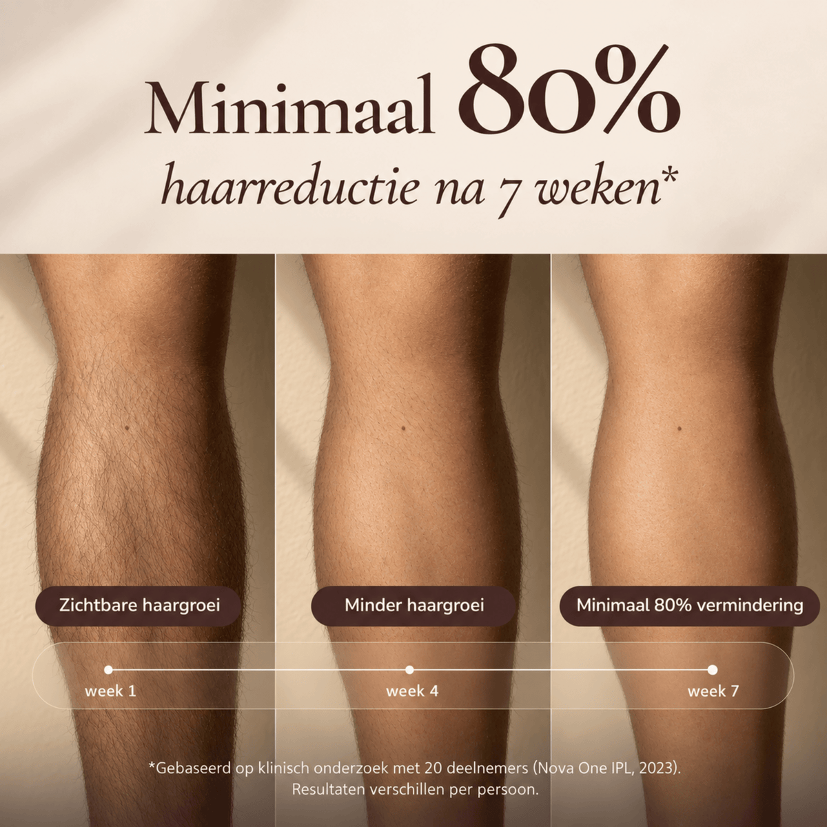 Meer dan 80% haarreductie binnen maximaal 7 weken (test)